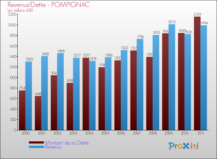 Evolution comparée de la dette et des revenus pour la commune de POMPIGNAC de 2000 à 2011 Comparaison de la dette et des revenus pour POMPIGNAC de 2000 à 2011