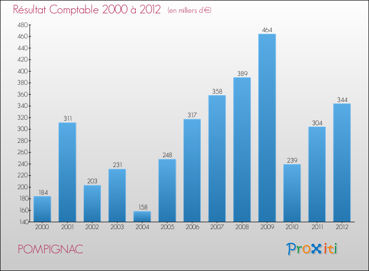 Evolution du résultat comptable pour la commune de POMPIGNAC de 2000 à 2012 Evolution du résultat comptable pour POMPIGNAC de 2000 à 2012
