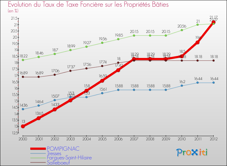 Evolution du taux de la taxe foncière sur le bati pour POMPIGNAC et les communes proches de 2000 à 2012 Comparaison des taux de taxe foncière sur le bati pour POMPIGNAC et les communes voisines de 2000 à 2012