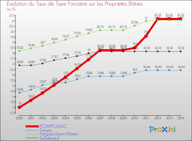 Evolution du taux de la taxe foncière sur le bati pour POMPIGNAC et les communes proches de 2000 à 2014 Comparaison des taux de taxe foncière sur le bati pour POMPIGNAC et les communes voisines de 2000 à 2014