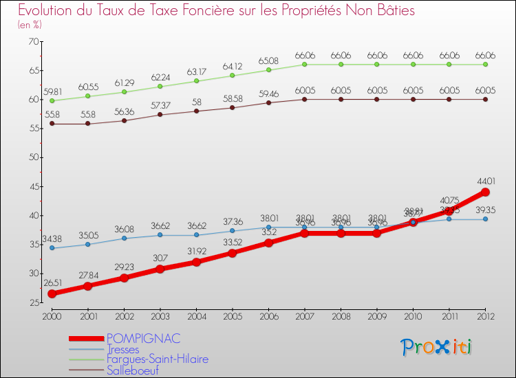 Evolution du taux de la taxe foncière sur les immeubles et terrains non batis pour POMPIGNAC et les communes proches de 2000 à 2012 Comparaison des taux de la taxe foncière sur les immeubles et terrains non batis pour POMPIGNAC et les communes voisines de 2000 à 2012