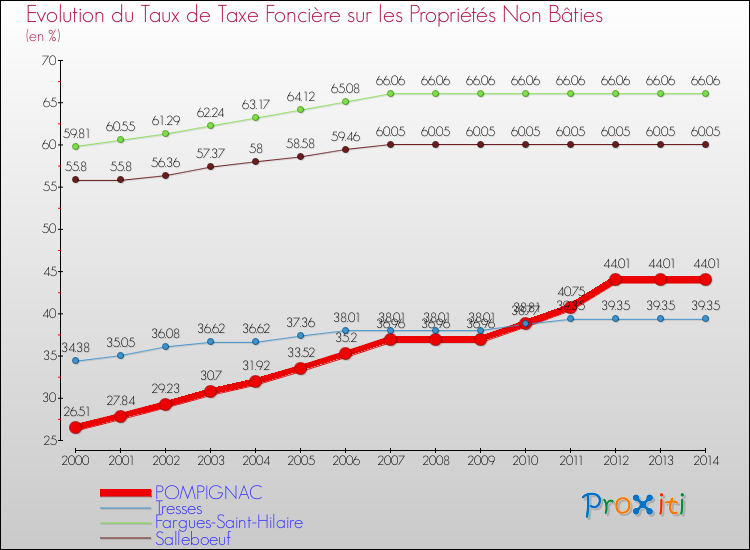 Evolution du taux de la taxe foncière sur les immeubles et terrains non batis pour POMPIGNAC et les communes proches de 2000 à 2014 Comparaison des taux de la taxe foncière sur les immeubles et terrains non batis pour POMPIGNAC et les communes voisines de 2000 à 2014