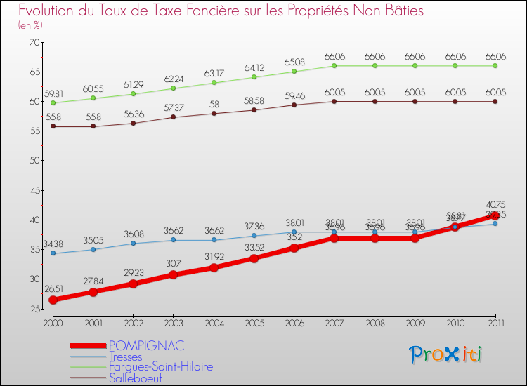 Evolution du taux de la taxe foncière sur les immeubles et terrains non batis pour POMPIGNAC et les communes proches Comparaison des taux de la taxe foncière sur les immeubles et terrains non batis pour POMPIGNAC et les communes voisines