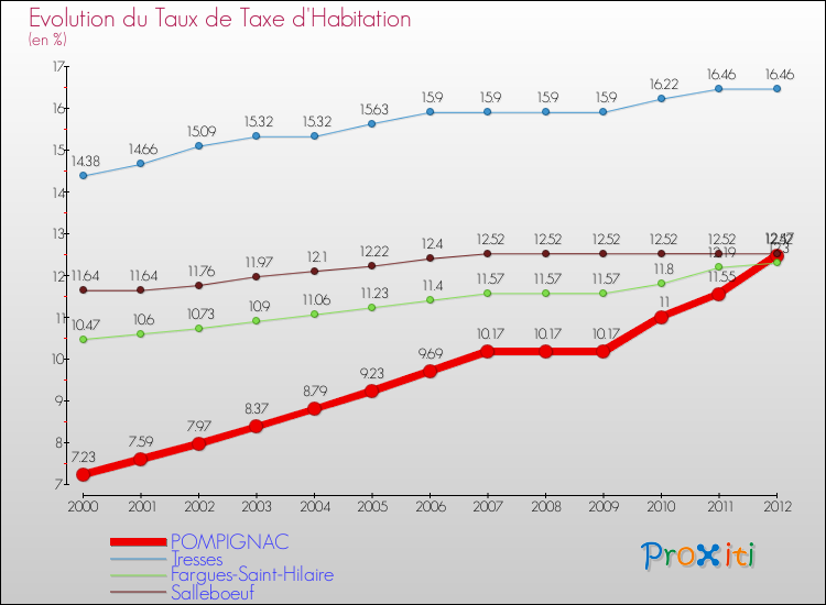 Evolution du taux de la taxe d'habitation pour POMPIGNAC et les communes proches Comparaison des taux de la taxe d'habitation pour POMPIGNAC et les communes voisines