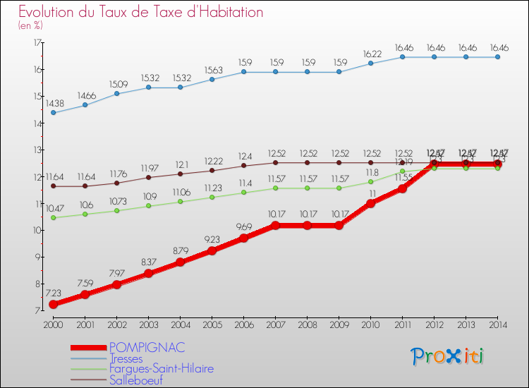 Evolution du taux de la taxe d'habitation pour POMPIGNAC et les communes proches de 2000 à 2014 Comparaison des taux de la taxe d'habitation pour POMPIGNAC et les communes voisines de 2000 à 2014