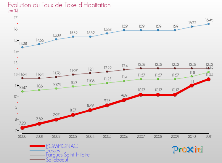 Evolution du taux de la taxe d'habitation pour POMPIGNAC et les communes proches Comparaison des taux de la taxe d'habitation pour POMPIGNAC et les communes voisines