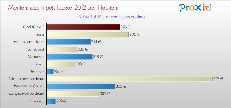 Montant des impôts locaux par Habitant pour POMPIGNAC et les communes proches Comparaison des impôts locaux par habitant pour POMPIGNAC et les communes voisines
