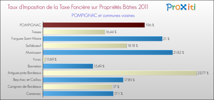 Taux d'imposition de la taxe foncière sur le bati 2011 pour POMPIGNAC et les communes proches Comparaison des taux d'imposition de la taxe foncière sur le bati 2011 pour POMPIGNAC et les communes voisines