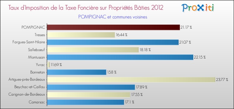 Taux d'imposition de la taxe foncière sur le bati 2012 pour POMPIGNAC et les communes proches Comparaison des taux d'imposition de la taxe foncière sur le bati 2012 pour POMPIGNAC et les communes voisines