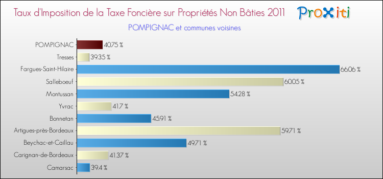 Taux d'imposition de la taxe foncière sur les immeubles et terrains non batis 2011 pour POMPIGNAC et les communes proches Comparaison des taux d'imposition de la taxe foncière sur les immeubles et terrains non batis 2011 pour POMPIGNAC et les communes voisines