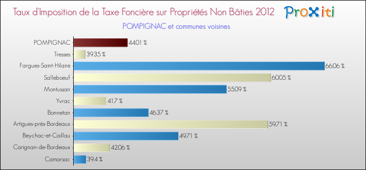Taux d'imposition de la taxe foncière sur les immeubles et terrains non batis 2012 pour POMPIGNAC et les communes proches Comparaison des taux d'imposition de la taxe foncière sur les immeubles et terrains non batis 2012 pour POMPIGNAC et les communes voisines