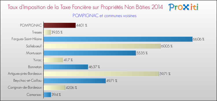 Taux d'imposition de la taxe foncière sur les immeubles et terrains non batis 2014 pour POMPIGNAC et les communes proches Comparaison des taux d'imposition de la taxe foncière sur les immeubles et terrains non batis 2014 pour POMPIGNAC et les communes voisines