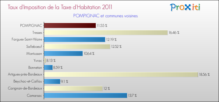 Taux d'imposition de la taxe d'habitation 2011 pour POMPIGNAC et les communes proches Comparaison des taux d'imposition de la taxe d'habitation 2011 pour POMPIGNAC et les communes voisines