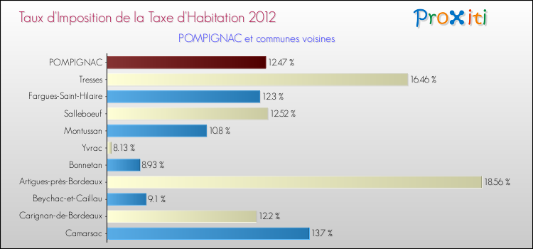 Taux d'imposition de la taxe d'habitation 2012 pour POMPIGNAC et les communes proches Comparaison des taux d'imposition de la taxe d'habitation 2012 pour POMPIGNAC et les communes voisines