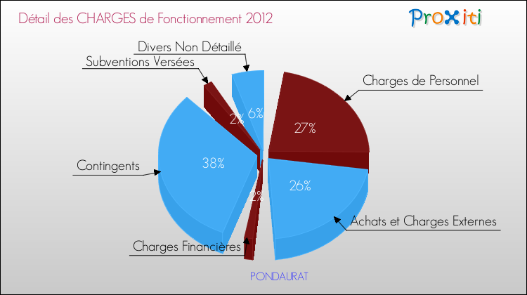 Décomposition des Charges de Fonctionnement 2012 de la commune de PONDAURAT Charges de Fonctionnement 2012 pour la commune de PONDAURAT