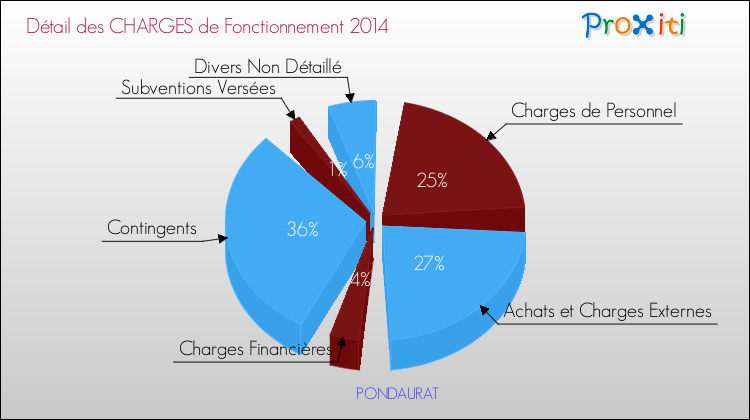 Décomposition des Charges de Fonctionnement 2014 de la commune de PONDAURAT Charges de Fonctionnement 2014 pour la commune de PONDAURAT