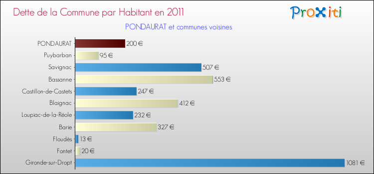 Dette par habitant de la commune en 2011 pour PONDAURAT et les communes proches Comparaison de la dette par habitant de la commune en 2011 pour PONDAURAT et les communes voisines