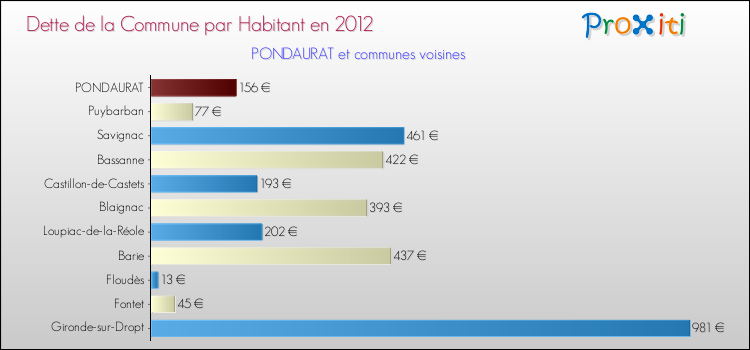 Dette par habitant de la commune en 2012 pour PONDAURAT et les communes proches Comparaison de la dette par habitant de la commune en 2012 pour PONDAURAT et les communes voisines