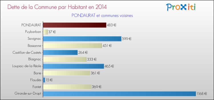 Dette par habitant de la commune en 2014 pour PONDAURAT et les communes proches Comparaison de la dette par habitant de la commune en 2014 pour PONDAURAT et les communes voisines