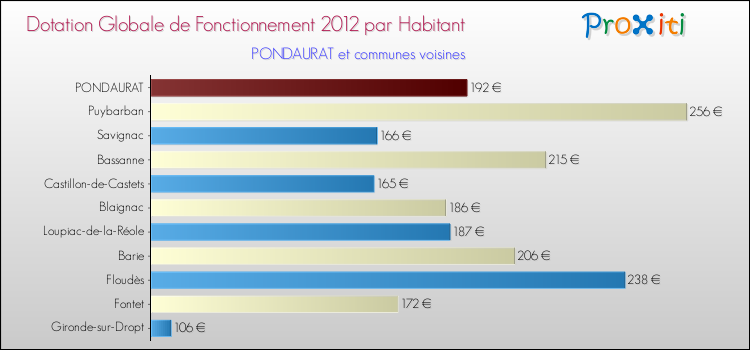 Montant des dotations globales de fonctionnement DGF par Habitant pour PONDAURAT et les communes proches Comparaison des des dotations globales de fonctionnement DGF par habitant pour PONDAURAT et les communes voisines