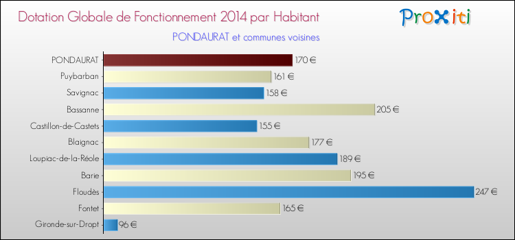 Montant des dotations globales de fonctionnement DGF par Habitant pour PONDAURAT et les communes proches en 2014. Comparaison des des dotations globales de fonctionnement DGF par habitant pour PONDAURAT et les communes voisines en 2014.