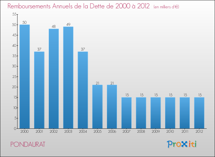 Evolution de l'annuité de la dette pour la commune de PONDAURAT de 2000 à 2012 Annuités de la dette pour PONDAURAT de 2000 à 2012