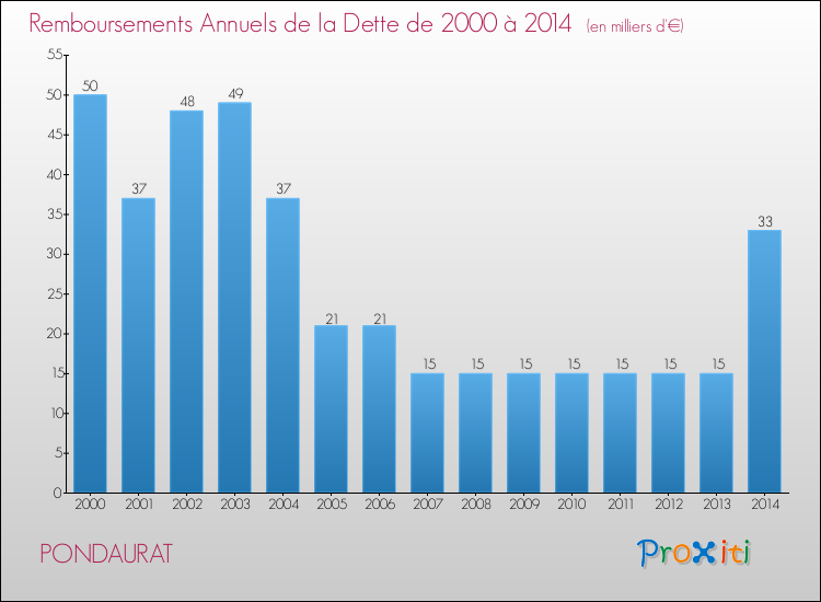 Evolution de l'annuité de la dette pour la commune de PONDAURAT de 2000 à 2014 Annuités de la dette pour PONDAURAT de 2000 à 2014