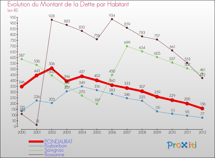 Evolution de la dette par habitant pour la commune de PONDAURAT et les communes proches de 2000 à 2012 Comparaison de la dette par habitant pour PONDAURAT et les communes voisines de 2000 à 2012