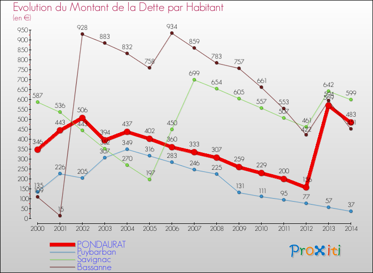 Evolution de la dette par habitant pour la commune de PONDAURAT et les communes proches de 2000 à 2014 Comparaison de la dette par habitant pour PONDAURAT et les communes voisines de 2000 à 2014