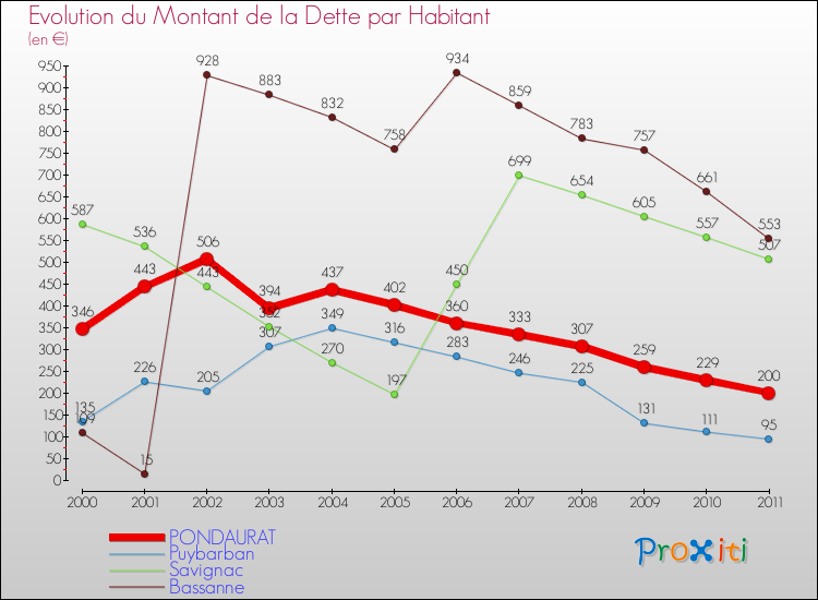 Evolution de la dette par habitant pour la commune de PONDAURAT et les communes proches Comparaison de la dette par habitant pour PONDAURAT et les communes voisines