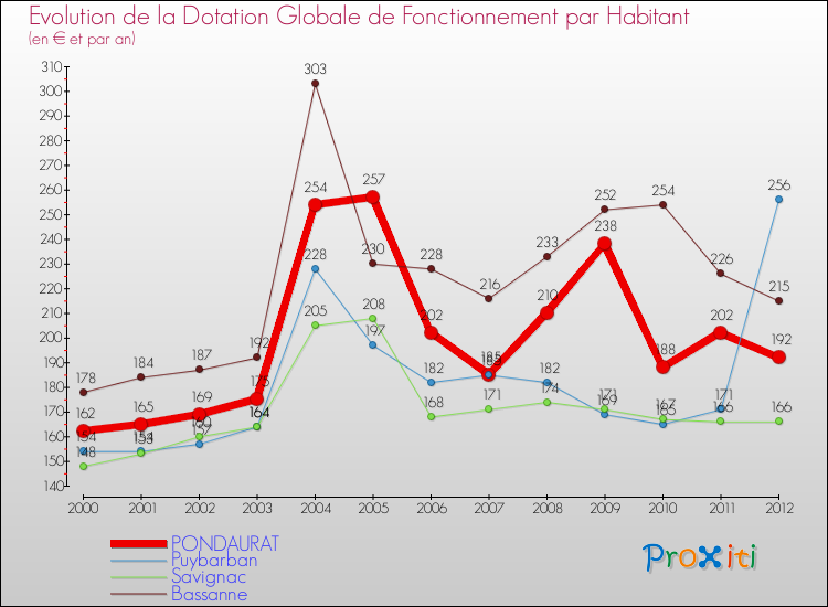 Evolution et montant de la dotation globale de fonctionnement par Habitant pour PONDAURAT et les communes proches Comparaison des dotations globales de fonctionnement par habitant pour PONDAURAT et les communes voisines