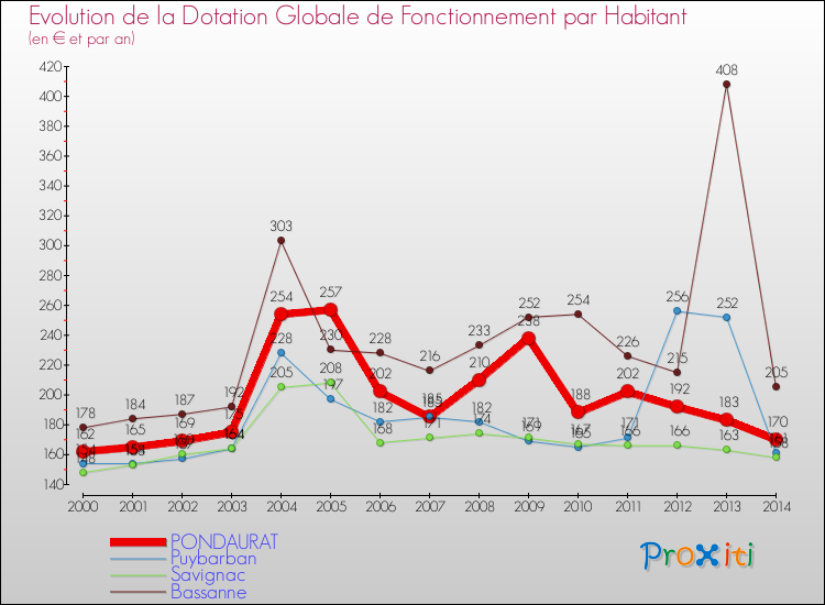 Evolution et montant de la dotation globale de fonctionnement par Habitant pour PONDAURAT et les communes proches de 2000 à 2014. Comparaison des dotations globales de fonctionnement par habitant pour PONDAURAT et les communes voisines de 2000 à 2014.