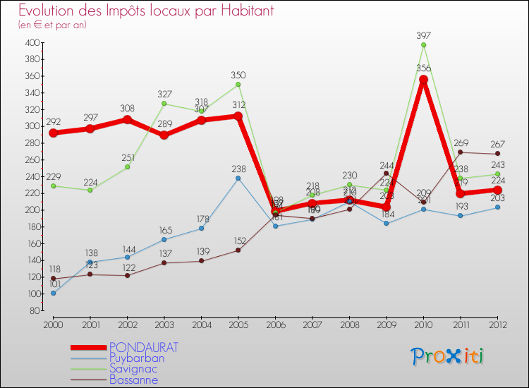 Evolution et montant des impôts locaux par Habitant pour PONDAURAT et les communes proches Comparaison des impôts locaux par habitant pour PONDAURAT et les communes voisines