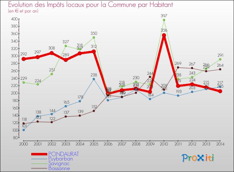 Evolution et montant des impôts locaux par Habitant pour PONDAURAT et les communes proches de 2000 à 2014 Comparaison des impôts locaux par habitant pour PONDAURAT et les communes voisines de 2000 à 2014
