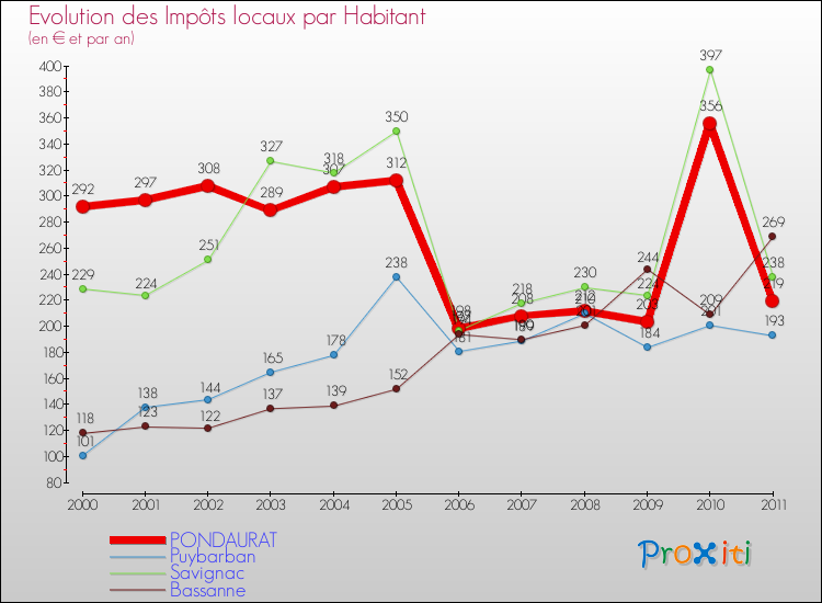 Evolution et montant des impôts locaux par Habitant pour PONDAURAT et les communes proches Comparaison des impôts locaux par habitant pour PONDAURAT et les communes voisines