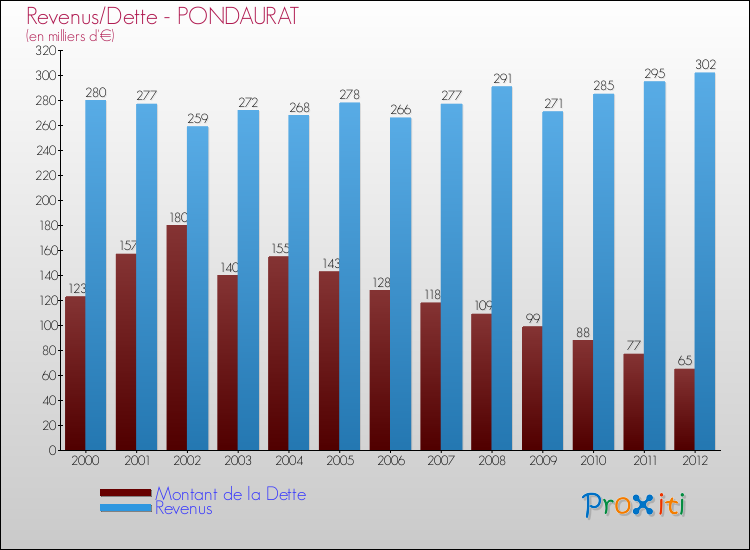 Evolution comparée de la dette et des revenus pour la commune de PONDAURAT de 2000 à 2012 Comparaison de la dette et des revenus pour PONDAURAT de 2000 à 2012