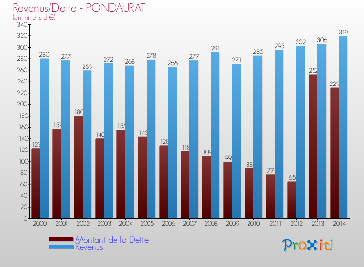 Evolution comparée de la dette et des revenus pour la commune de PONDAURAT de 2000 à 2014 Comparaison de la dette et des revenus pour PONDAURAT de 2000 à 2014