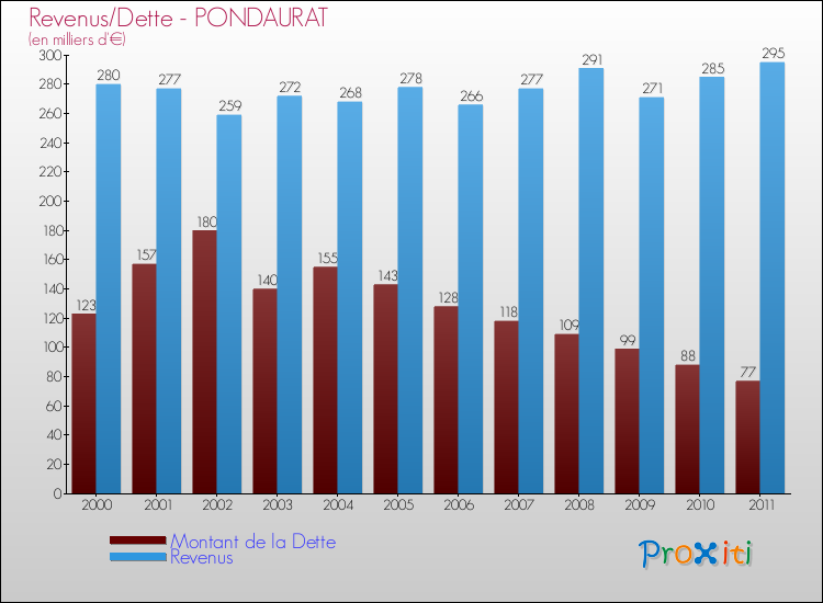 Evolution comparée de la dette et des revenus pour la commune de PONDAURAT de 2000 à 2011 Comparaison de la dette et des revenus pour PONDAURAT de 2000 à 2011