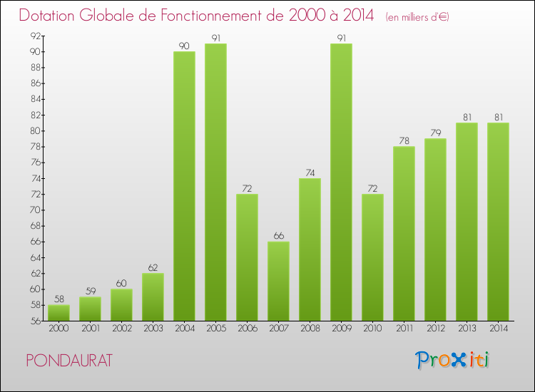 Evolution du montant de la Dotation Globale de Fonctionnement pour la commune de PONDAURAT de 2000 à 2014 Evolution du montant de la Dotation Globale de Fonctionnement pour PONDAURAT de 2000 à 2014