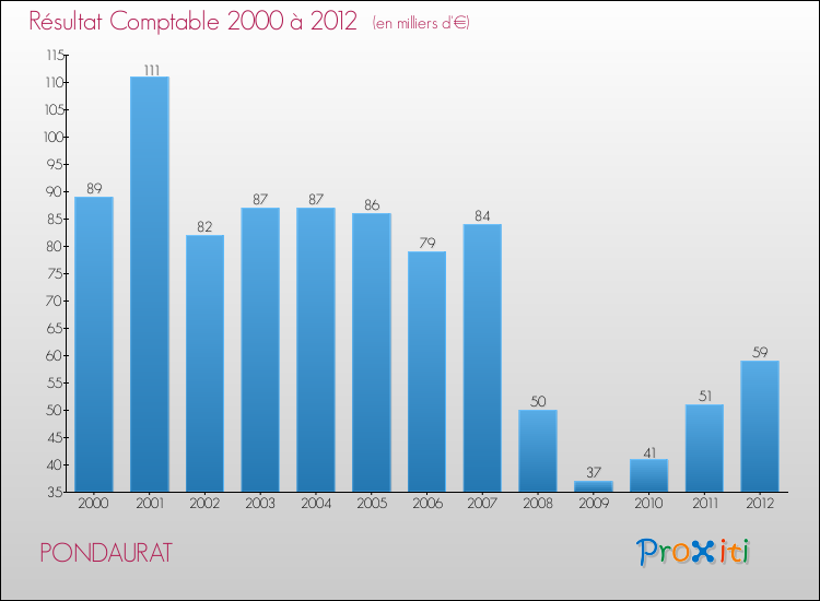 Evolution du résultat comptable pour la commune de PONDAURAT de 2000 à 2012 Evolution du résultat comptable pour PONDAURAT de 2000 à 2012
