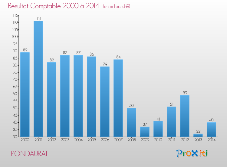 Evolution du résultat comptable pour la commune de PONDAURAT de 2000 à 2014 Evolution du résultat comptable pour PONDAURAT de 2000 à 2014