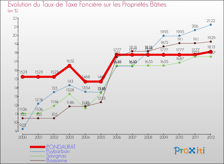 Evolution du taux de la taxe foncière sur le bati pour PONDAURAT et les communes proches de 2000 à 2012 Comparaison des taux de taxe foncière sur le bati pour PONDAURAT et les communes voisines de 2000 à 2012