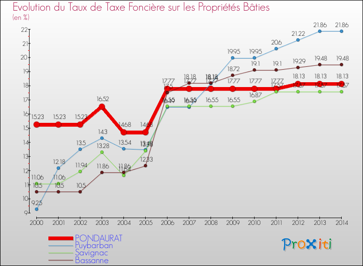 Evolution du taux de la taxe foncière sur le bati pour PONDAURAT et les communes proches de 2000 à 2014 Comparaison des taux de taxe foncière sur le bati pour PONDAURAT et les communes voisines de 2000 à 2014