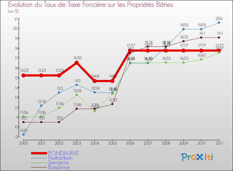 Evolution du taux de la taxe foncière sur le bati pour PONDAURAT et les communes proches Comparaison des taux de taxe foncière sur le bati pour PONDAURAT et les communes voisines
