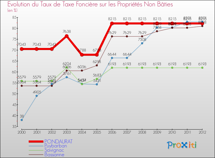 Evolution du taux de la taxe foncière sur les immeubles et terrains non batis pour PONDAURAT et les communes proches de 2000 à 2012 Comparaison des taux de la taxe foncière sur les immeubles et terrains non batis pour PONDAURAT et les communes voisines de 2000 à 2012