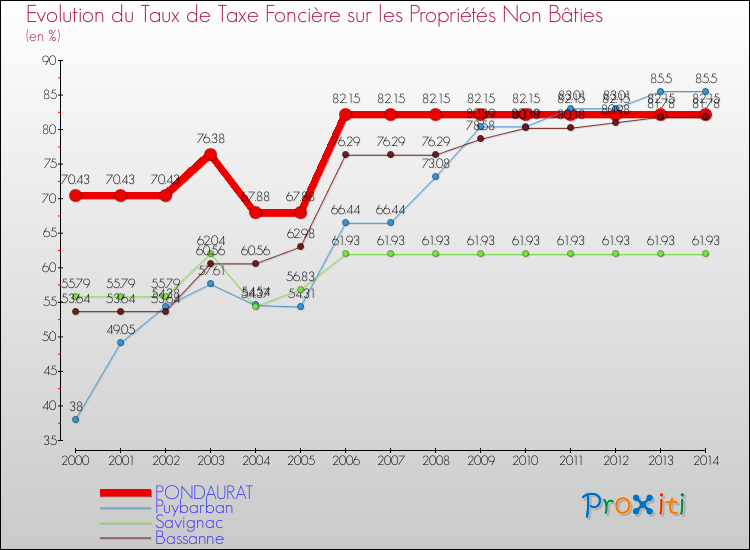Evolution du taux de la taxe foncière sur les immeubles et terrains non batis pour PONDAURAT et les communes proches de 2000 à 2014 Comparaison des taux de la taxe foncière sur les immeubles et terrains non batis pour PONDAURAT et les communes voisines de 2000 à 2014