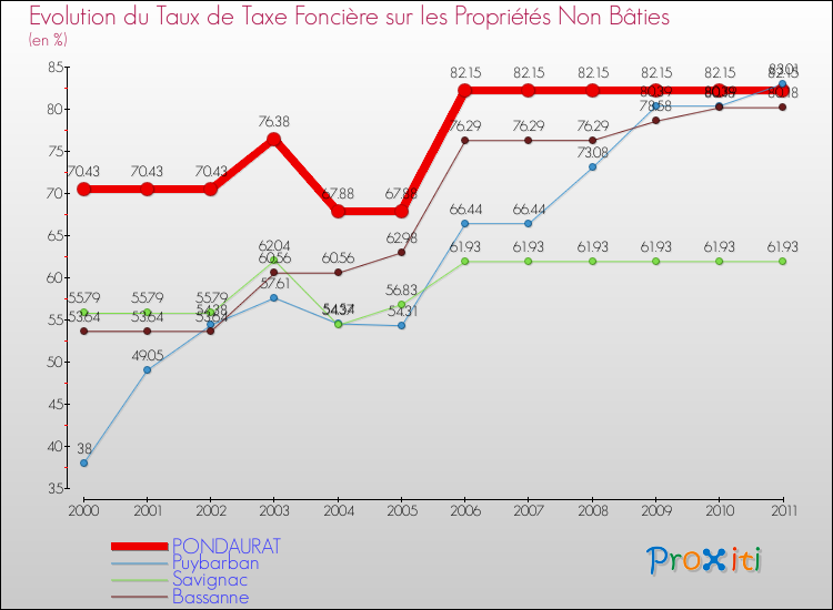 Evolution du taux de la taxe foncière sur les immeubles et terrains non batis pour PONDAURAT et les communes proches Comparaison des taux de la taxe foncière sur les immeubles et terrains non batis pour PONDAURAT et les communes voisines