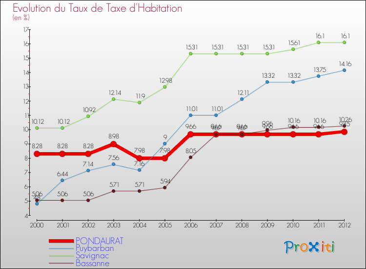 Evolution du taux de la taxe d'habitation pour PONDAURAT et les communes proches Comparaison des taux de la taxe d'habitation pour PONDAURAT et les communes voisines