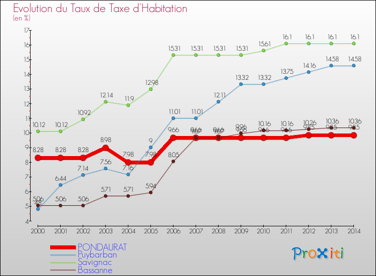 Evolution du taux de la taxe d'habitation pour PONDAURAT et les communes proches de 2000 à 2014 Comparaison des taux de la taxe d'habitation pour PONDAURAT et les communes voisines de 2000 à 2014