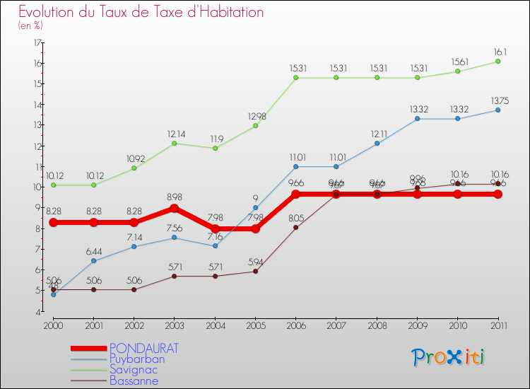 Evolution du taux de la taxe d'habitation pour PONDAURAT et les communes proches Comparaison des taux de la taxe d'habitation pour PONDAURAT et les communes voisines